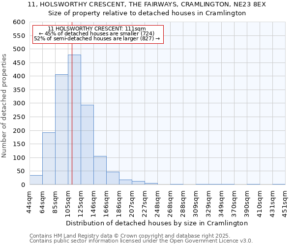 11, HOLSWORTHY CRESCENT, THE FAIRWAYS, CRAMLINGTON, NE23 8EX: Size of property relative to detached houses houses in Cramlington
