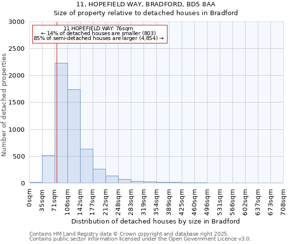 11, HOPEFIELD WAY, BRADFORD, BD5 8AA: Size of property relative to detached houses houses in Bradford
