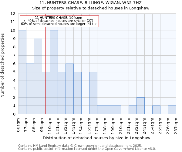 11, HUNTERS CHASE, BILLINGE, WIGAN, WN5 7HZ: Size of property relative to detached houses houses in Longshaw