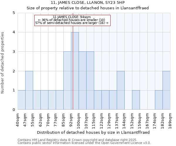 11, JAMES CLOSE, LLANON, SY23 5HP: Size of property relative to detached houses houses in Llansantffraed