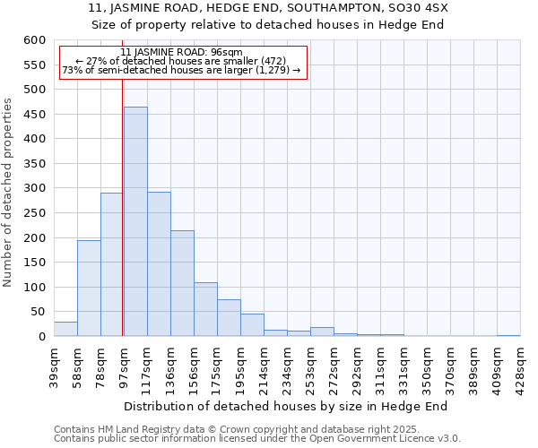 11, JASMINE ROAD, HEDGE END, SOUTHAMPTON, SO30 4SX: Size of property relative to detached houses houses in Hedge End