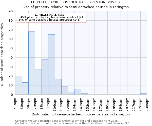 11, KELLET ACRE, LOSTOCK HALL, PRESTON, PR5 5JX: Size of property relative to semi-detached houses houses in Farington