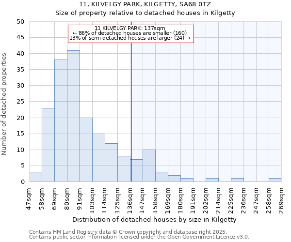11, KILVELGY PARK, KILGETTY, SA68 0TZ: Size of property relative to detached houses houses in Kilgetty