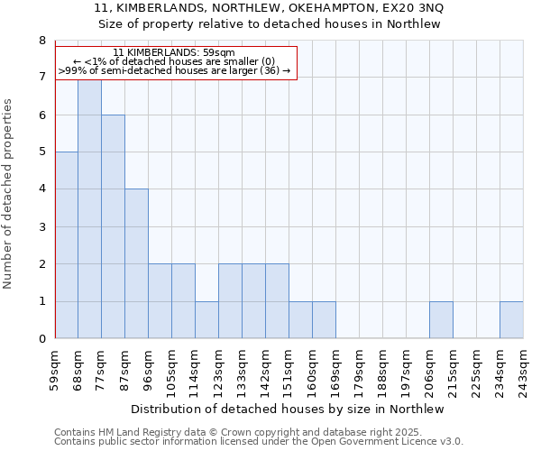 11, KIMBERLANDS, NORTHLEW, OKEHAMPTON, EX20 3NQ: Size of property relative to detached houses houses in Northlew