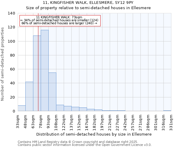 11, KINGFISHER WALK, ELLESMERE, SY12 9PY: Size of property relative to semi-detached houses houses in Ellesmere