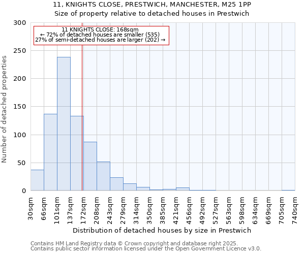 11, KNIGHTS CLOSE, PRESTWICH, MANCHESTER, M25 1PP: Size of property relative to detached houses houses in Prestwich