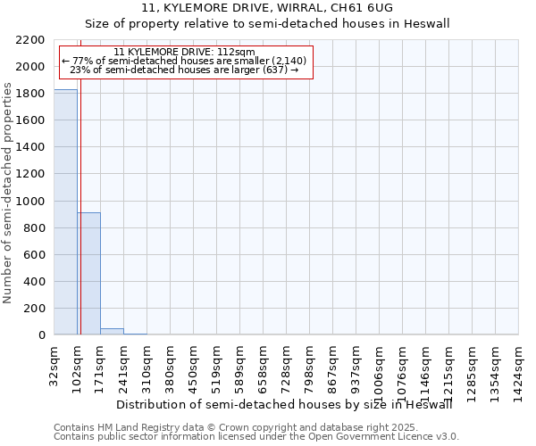 11, KYLEMORE DRIVE, WIRRAL, CH61 6UG: Size of property relative to semi-detached houses houses in Heswall