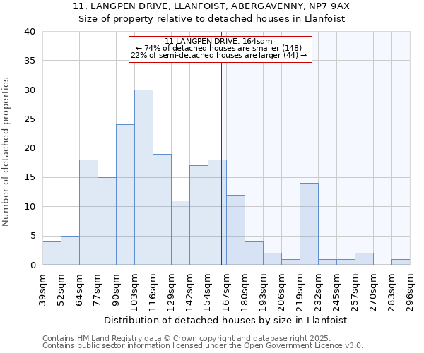 11, LANGPEN DRIVE, LLANFOIST, ABERGAVENNY, NP7 9AX: Size of property relative to detached houses houses in Llanfoist