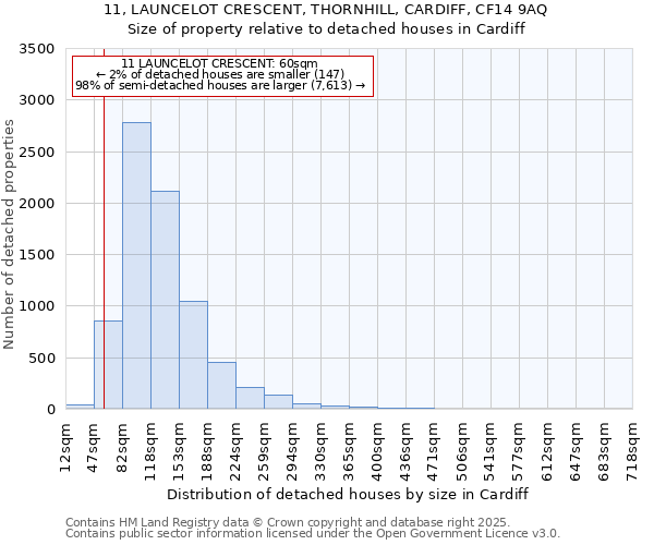 11, LAUNCELOT CRESCENT, THORNHILL, CARDIFF, CF14 9AQ: Size of property relative to detached houses houses in Cardiff