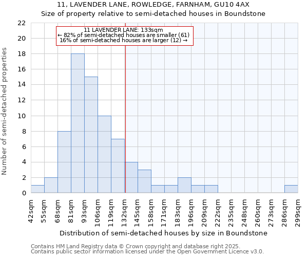 11, LAVENDER LANE, ROWLEDGE, FARNHAM, GU10 4AX: Size of property relative to semi-detached houses houses in Boundstone