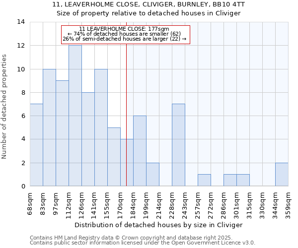 11, LEAVERHOLME CLOSE, CLIVIGER, BURNLEY, BB10 4TT: Size of property relative to detached houses houses in Cliviger