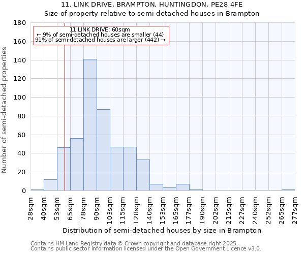 11, LINK DRIVE, BRAMPTON, HUNTINGDON, PE28 4FE: Size of property relative to semi-detached houses houses in Brampton