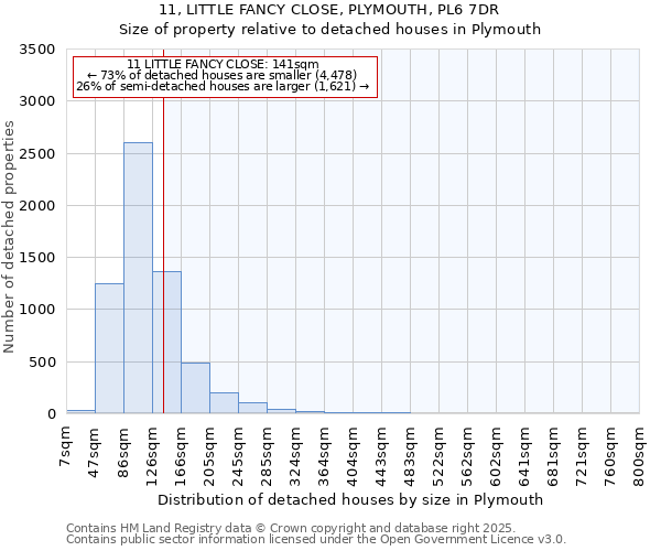 11, LITTLE FANCY CLOSE, PLYMOUTH, PL6 7DR: Size of property relative to detached houses houses in Plymouth
