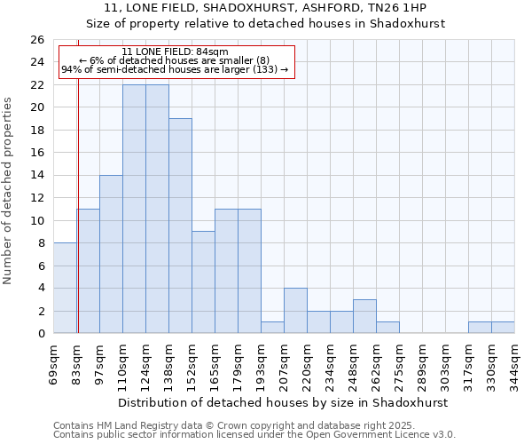 11, LONE FIELD, SHADOXHURST, ASHFORD, TN26 1HP: Size of property relative to detached houses houses in Shadoxhurst