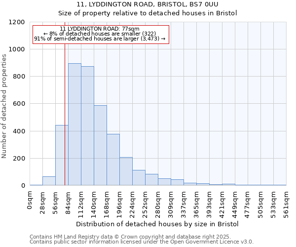 11, LYDDINGTON ROAD, BRISTOL, BS7 0UU: Size of property relative to detached houses houses in Bristol