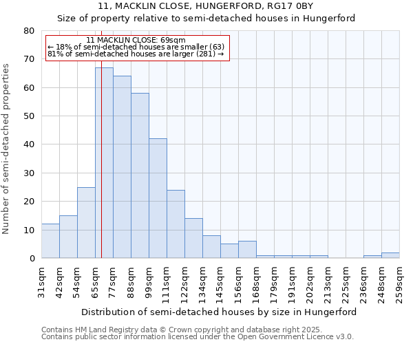 11, MACKLIN CLOSE, HUNGERFORD, RG17 0BY: Size of property relative to semi-detached houses houses in Hungerford
