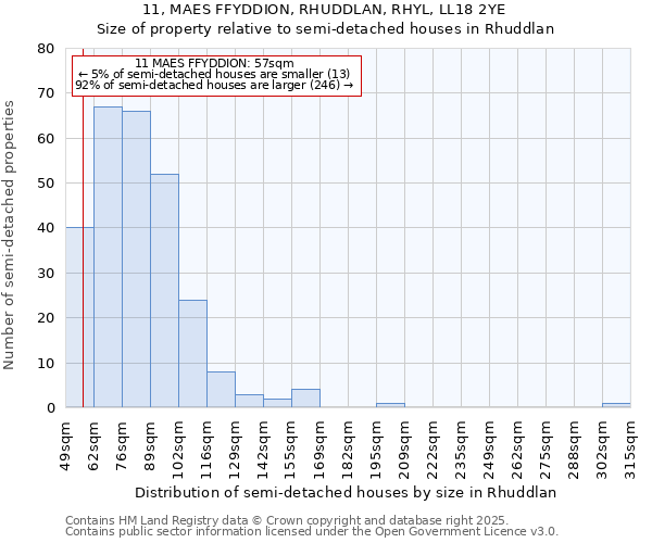 11, MAES FFYDDION, RHUDDLAN, RHYL, LL18 2YE: Size of property relative to semi-detached houses houses in Rhuddlan