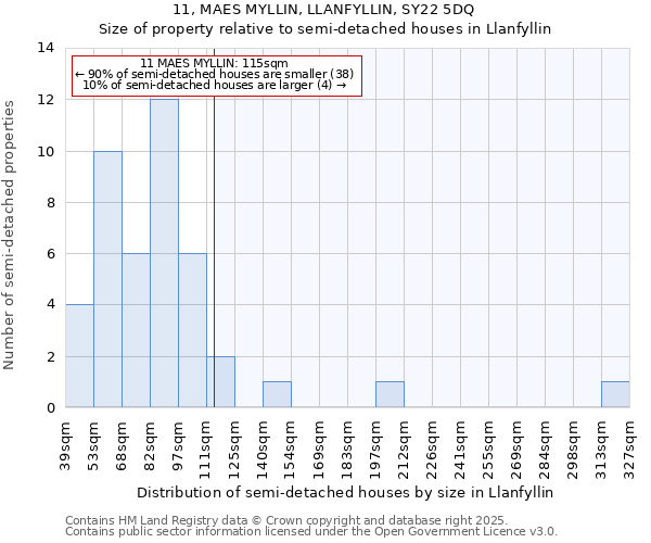 11, MAES MYLLIN, LLANFYLLIN, SY22 5DQ: Size of property relative to semi-detached houses houses in Llanfyllin