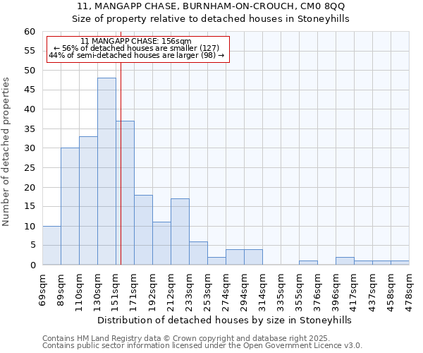 11, MANGAPP CHASE, BURNHAM-ON-CROUCH, CM0 8QQ: Size of property relative to detached houses houses in Stoneyhills