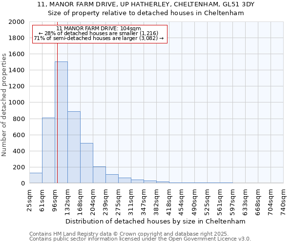 11, MANOR FARM DRIVE, UP HATHERLEY, CHELTENHAM, GL51 3DY: Size of property relative to detached houses houses in Cheltenham