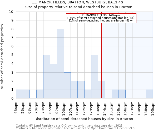 11, MANOR FIELDS, BRATTON, WESTBURY, BA13 4ST: Size of property relative to semi-detached houses houses in Bratton