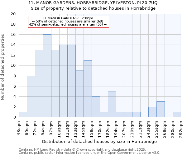11, MANOR GARDENS, HORRABRIDGE, YELVERTON, PL20 7UQ: Size of property relative to detached houses houses in Horrabridge