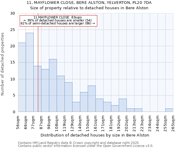 11, MAYFLOWER CLOSE, BERE ALSTON, YELVERTON, PL20 7DA: Size of property relative to detached houses houses in Bere Alston