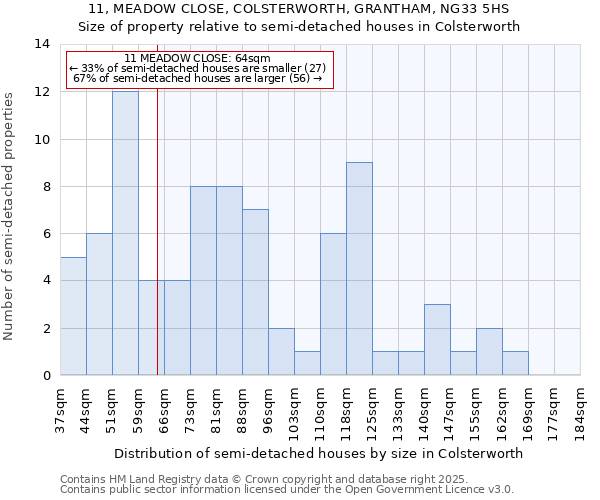 11, MEADOW CLOSE, COLSTERWORTH, GRANTHAM, NG33 5HS: Size of property relative to semi-detached houses houses in Colsterworth