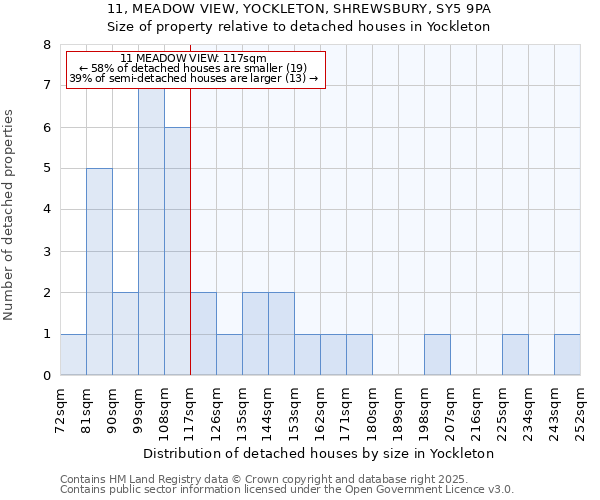 11, MEADOW VIEW, YOCKLETON, SHREWSBURY, SY5 9PA: Size of property relative to detached houses houses in Yockleton