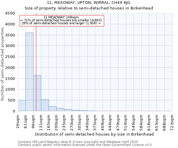 11, MEADWAY, UPTON, WIRRAL, CH49 6JG: Size of property relative to semi-detached houses houses in Birkenhead