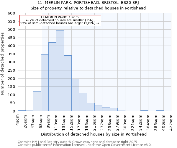 11, MERLIN PARK, PORTISHEAD, BRISTOL, BS20 8RJ: Size of property relative to detached houses houses in Portishead