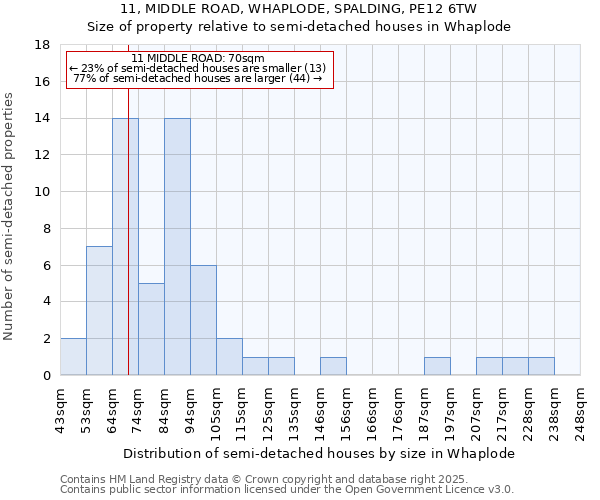 11, MIDDLE ROAD, WHAPLODE, SPALDING, PE12 6TW: Size of property relative to semi-detached houses houses in Whaplode