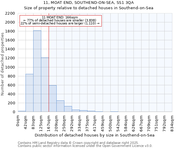 11, MOAT END, SOUTHEND-ON-SEA, SS1 3QA: Size of property relative to detached houses houses in Southend-on-Sea