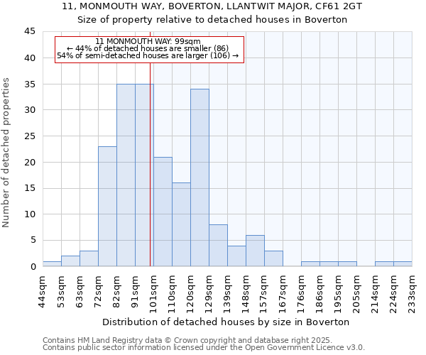 11, MONMOUTH WAY, BOVERTON, LLANTWIT MAJOR, CF61 2GT: Size of property relative to detached houses houses in Boverton