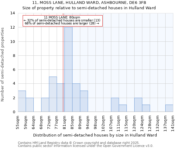 11, MOSS LANE, HULLAND WARD, ASHBOURNE, DE6 3FB: Size of property relative to semi-detached houses houses in Hulland Ward