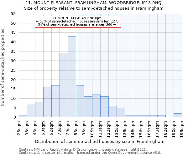 11, MOUNT PLEASANT, FRAMLINGHAM, WOODBRIDGE, IP13 9HQ: Size of property relative to semi-detached houses houses in Framlingham