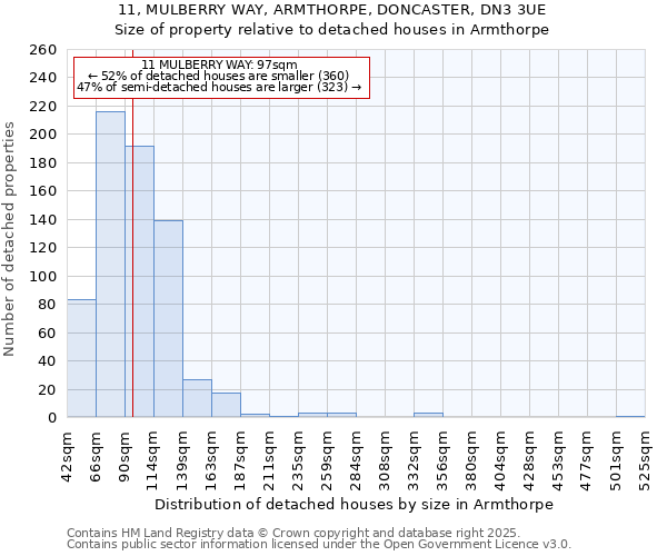 11, MULBERRY WAY, ARMTHORPE, DONCASTER, DN3 3UE: Size of property relative to detached houses houses in Armthorpe