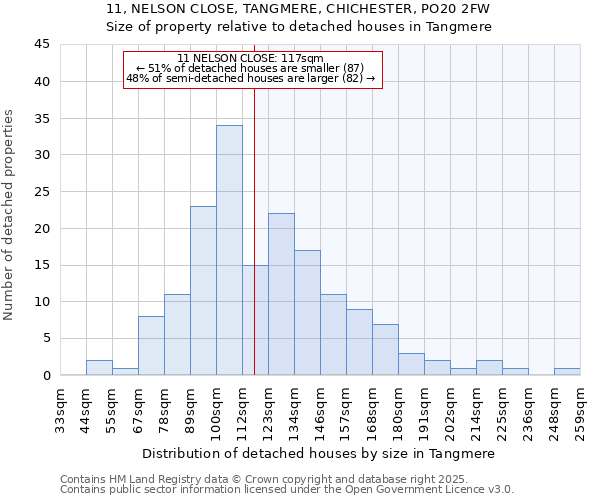 11, NELSON CLOSE, TANGMERE, CHICHESTER, PO20 2FW: Size of property relative to detached houses houses in Tangmere