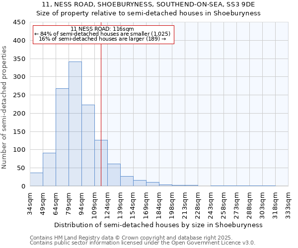 11, NESS ROAD, SHOEBURYNESS, SOUTHEND-ON-SEA, SS3 9DE: Size of property relative to semi-detached houses houses in Shoeburyness