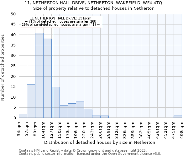 11, NETHERTON HALL DRIVE, NETHERTON, WAKEFIELD, WF4 4TQ: Size of property relative to detached houses houses in Netherton