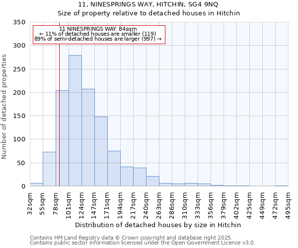 11, NINESPRINGS WAY, HITCHIN, SG4 9NQ: Size of property relative to detached houses houses in Hitchin