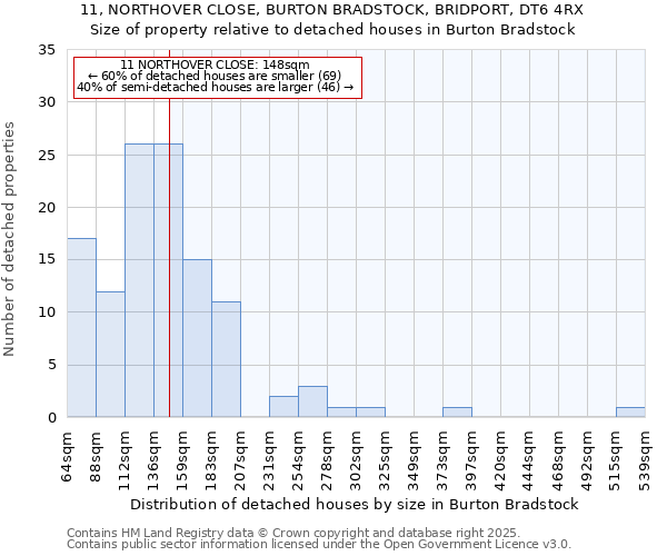11, NORTHOVER CLOSE, BURTON BRADSTOCK, BRIDPORT, DT6 4RX: Size of property relative to detached houses houses in Burton Bradstock