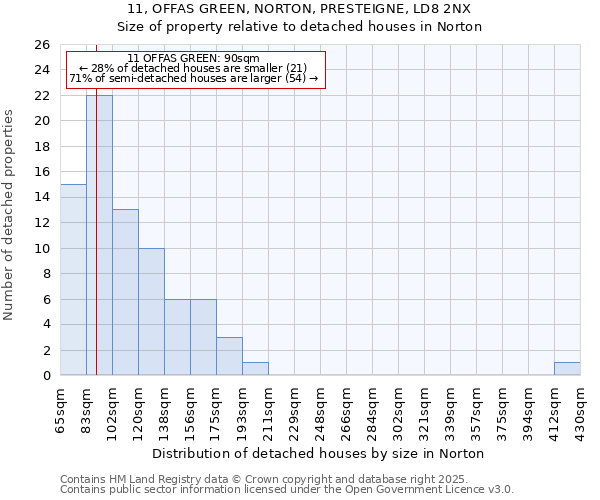 11, OFFAS GREEN, NORTON, PRESTEIGNE, LD8 2NX: Size of property relative to detached houses houses in Norton