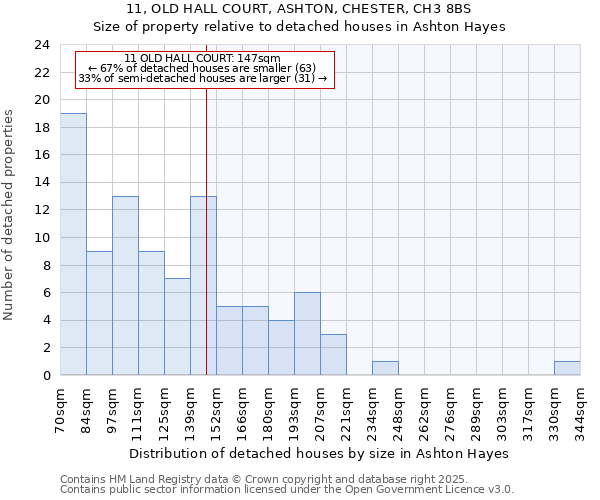 11, OLD HALL COURT, ASHTON, CHESTER, CH3 8BS: Size of property relative to detached houses houses in Ashton Hayes