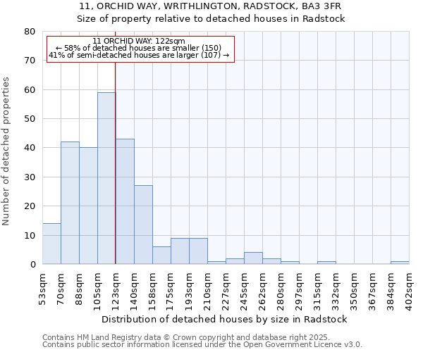11, ORCHID WAY, WRITHLINGTON, RADSTOCK, BA3 3FR: Size of property relative to detached houses houses in Radstock