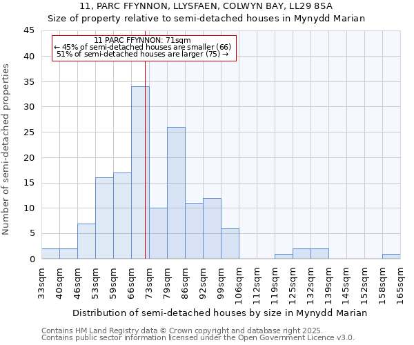 11, PARC FFYNNON, LLYSFAEN, COLWYN BAY, LL29 8SA: Size of property relative to semi-detached houses houses in Mynydd Marian