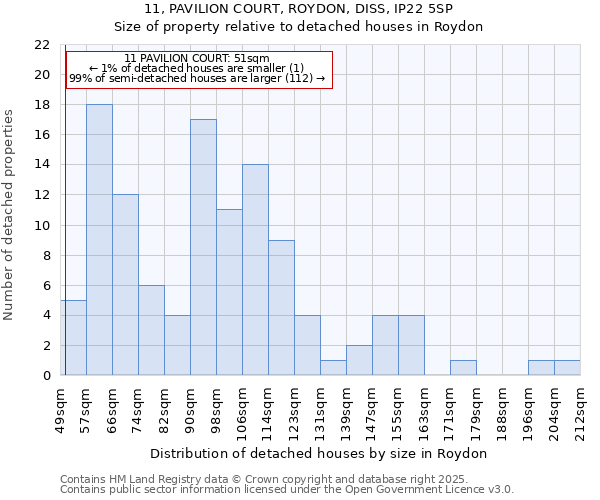 11, PAVILION COURT, ROYDON, DISS, IP22 5SP: Size of property relative to detached houses houses in Roydon