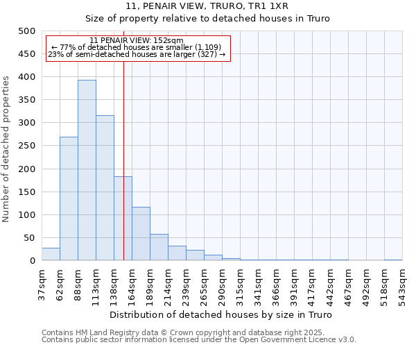 11, PENAIR VIEW, TRURO, TR1 1XR: Size of property relative to detached houses houses in Truro