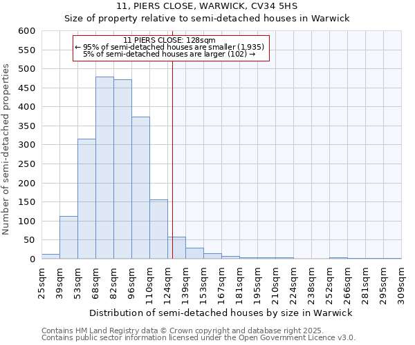 11, PIERS CLOSE, WARWICK, CV34 5HS: Size of property relative to semi-detached houses houses in Warwick