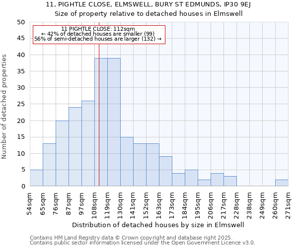 11, PIGHTLE CLOSE, ELMSWELL, BURY ST EDMUNDS, IP30 9EJ: Size of property relative to detached houses houses in Elmswell